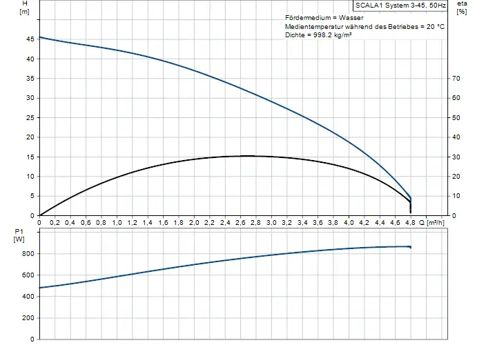 Graphische Darstellung der Pumpenkennlinien der Grundfos SCALA1 System 3-45, einschließlich Förderhöhe und Leistungsaufnahme in Abhängigkeit von der Durchflussmenge.